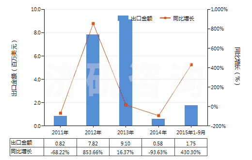 2011-2015年9月中國鐵礦砂及其精礦（平均粒度＜0.8mm未燒結(jié)）(HS26011110)出口總額及增速統(tǒng)計(jì)